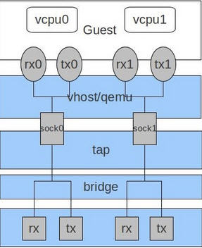 KVM(三)I/O 全虚拟化和准虚拟化第26张