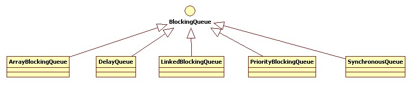 Java多线程---阻塞队列详解（举例说明）