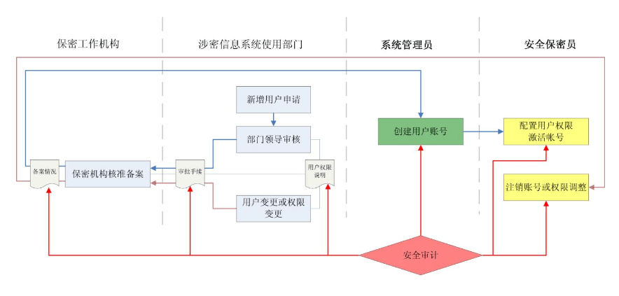 三,三员权限管理流程