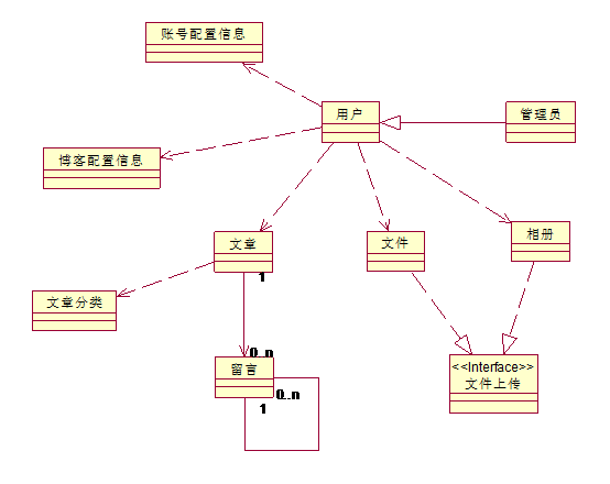 YY博客园UML类图之博客模块第1张