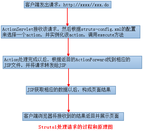 谈谈JAVA工程狮面试中经常遇到的面试题目------什么是MVC设计模式