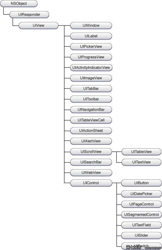 UIKit框架类层次图