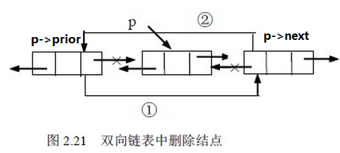 2.3线性表的链式存储和运算—双向链表