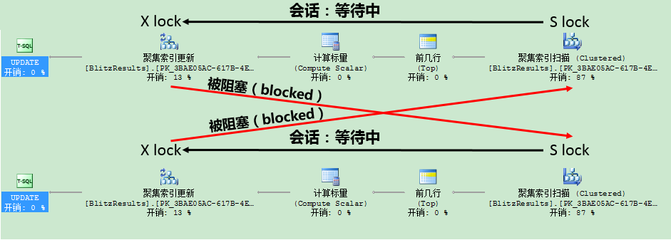 在SQL Server里为什么我们需要更新锁第2张