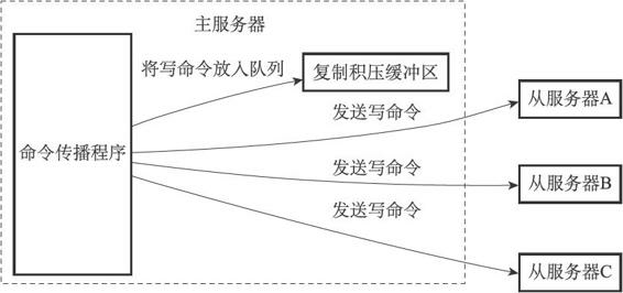 redis学习笔记——主从同步（复制）第8张