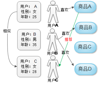 推荐系统(Recommendation system )介绍[通俗易懂]