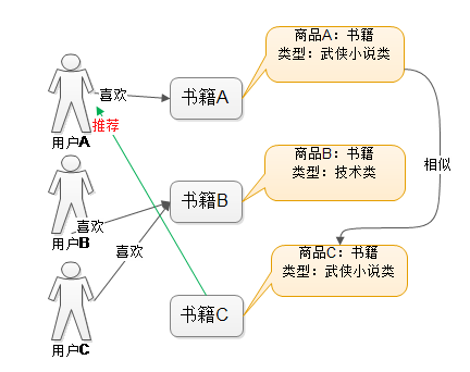 推荐系统(Recommendation system )介绍[通俗易懂]