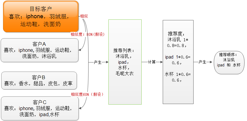 推荐系统(Recommendation system )介绍[通俗易懂]