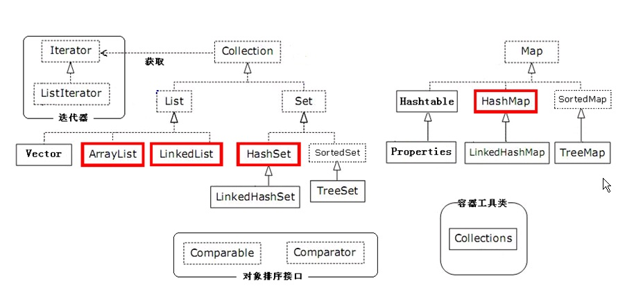 Перенос java. Коллекции java. Java коллекции list Map. HASHSET И TREESET java. HASHMAP Set.
