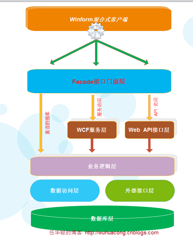 Web API应用架构设计分析（1）