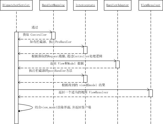 spring Mvc 执行原理 及 xml注解配置说明 (六)