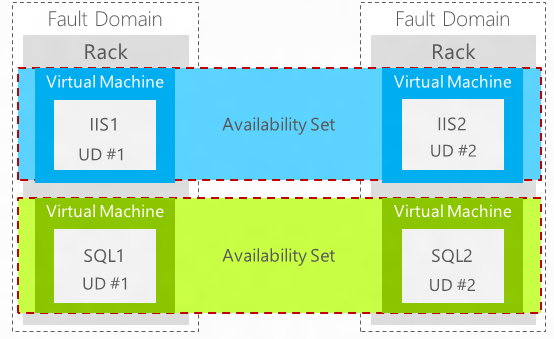 Windows Azure Cloud Service 4 Windows Azure 平台高可用性的实现 阿里云开发者社区