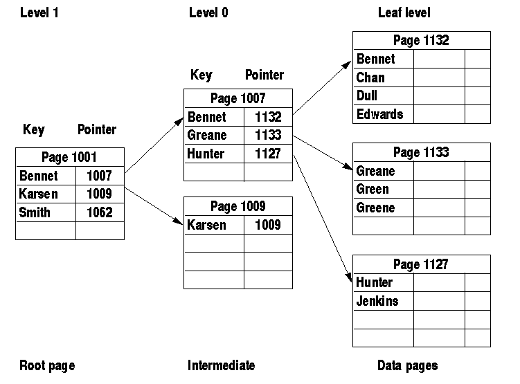 Index example. Индексы MYSQL. Дерево SQL. Типы индексов SQL. Составной индекс SQL.