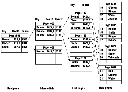 SQL Server 索引和表体系结构（二）