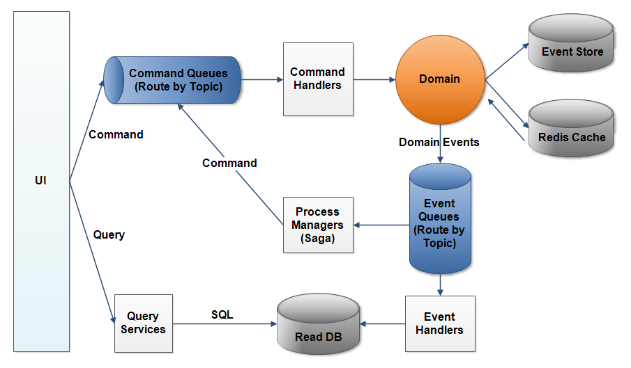 Message handler command