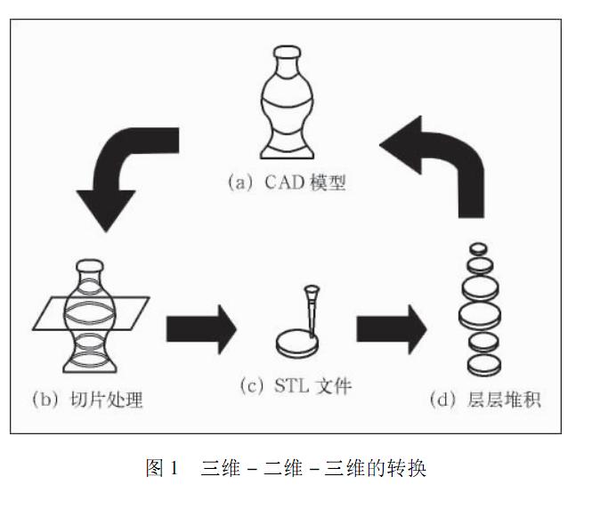 有序地添加材料来形成实体,其实现过程如下图所示:3d打印的原理