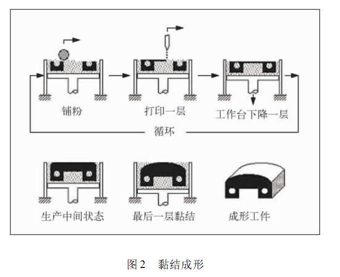 关于3d打印