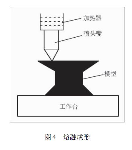 关于3d打印