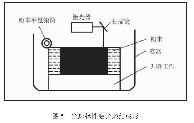 关于3d打印