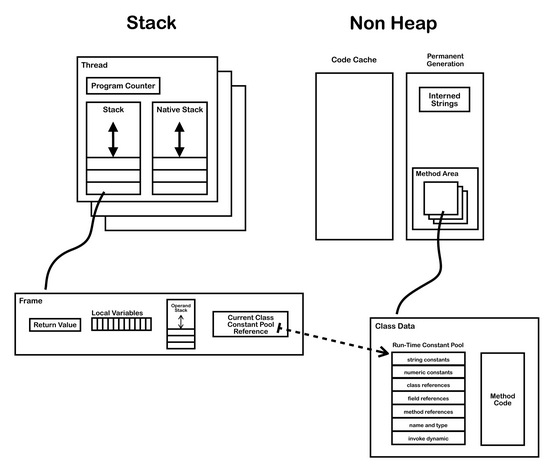 JVM中的Stack和Frame