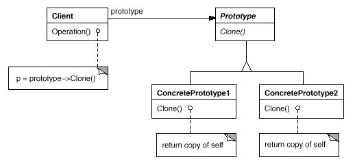 设计模式之美：Prototype（原型）