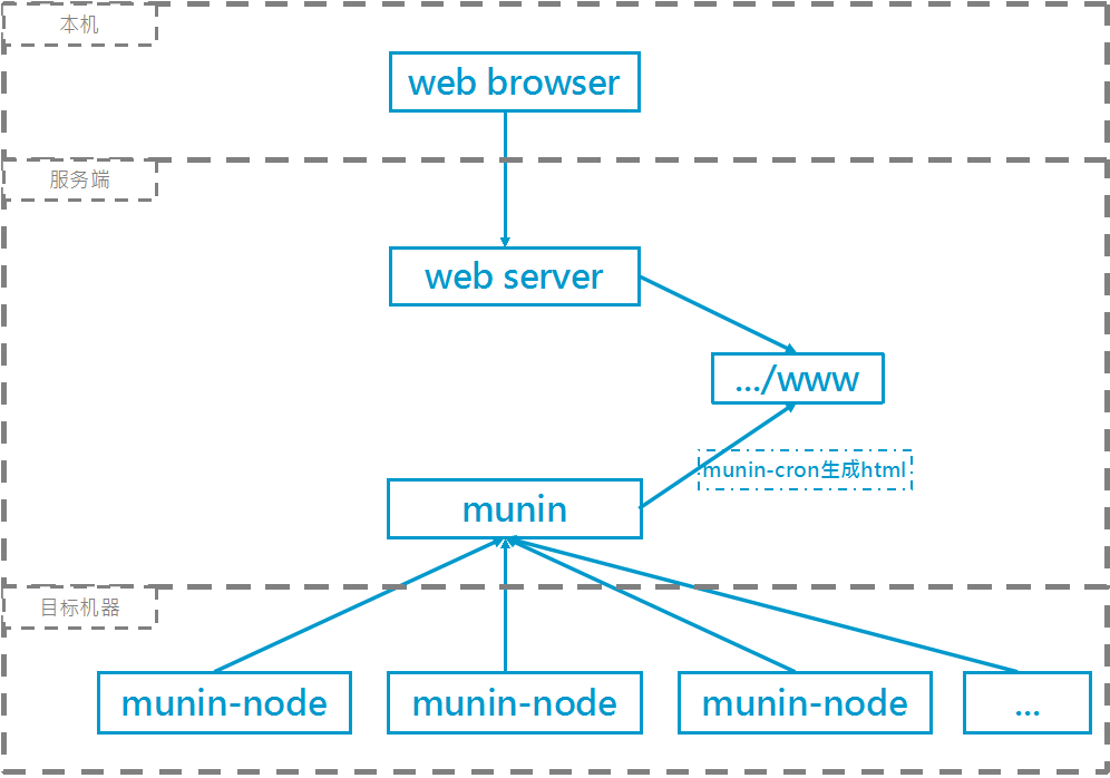 [Linux实用工具]Linux监控工具munin的安装和配置第1张