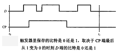 关于D触发器常识