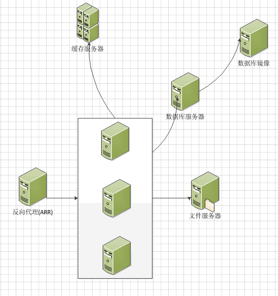 无脑无负担网站架构-- Application Request Route的一些应用