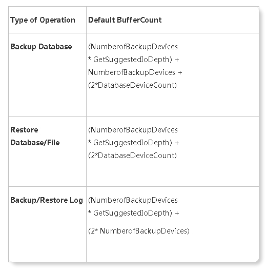 备份数据库的时候设置 BufferCount 选项不正确导致 out of memory 的情况第2张