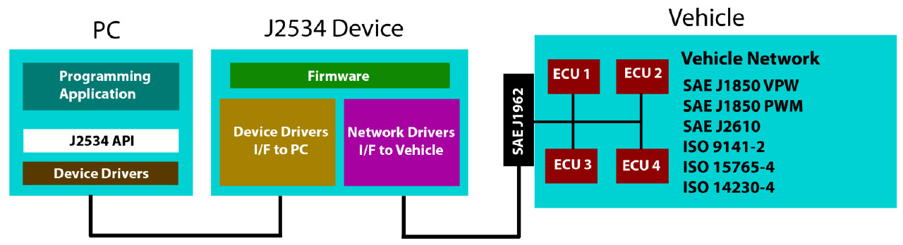 els27 j2534 drivers