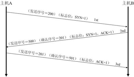 通俗易懂地讲解TCP建立连接的三次握手和释放连接的四次挥手_TCP建立连接的三次握手