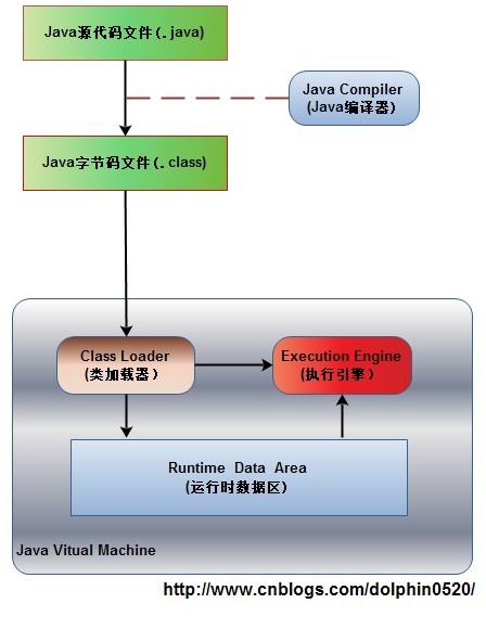 java执行过程