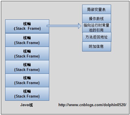 JVM的内存区域划分（转载）