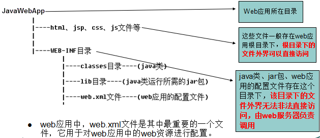 JavaWeb项目标准的组成结构