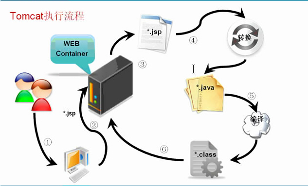 javaweb学习总结(十四)——JSP原理