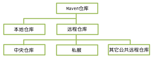 Maven入门指南：仓库第2张