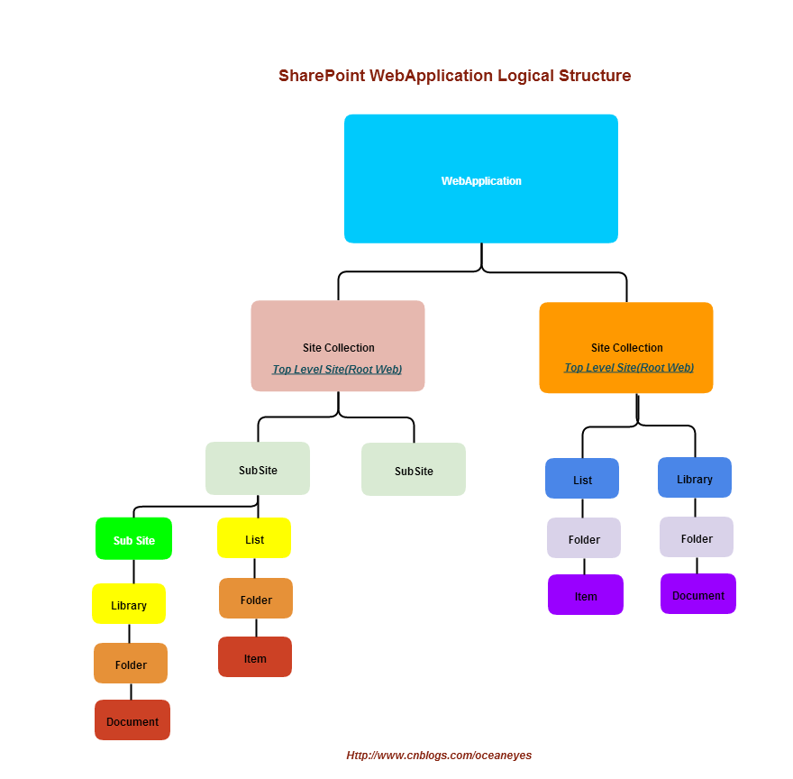 List lib. Структура сайта SHAREPOINT. SHAREPOINT структура. Организационная структура в SHAREPOINT. Структура компании SHAREPOINT.