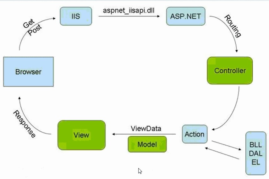 Muzyet net. Asp net. Asp MVC. Схема архитектура asp net model view Controller. Asp.net MVC Framework.