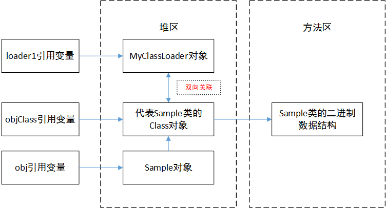 Java类的卸载机制