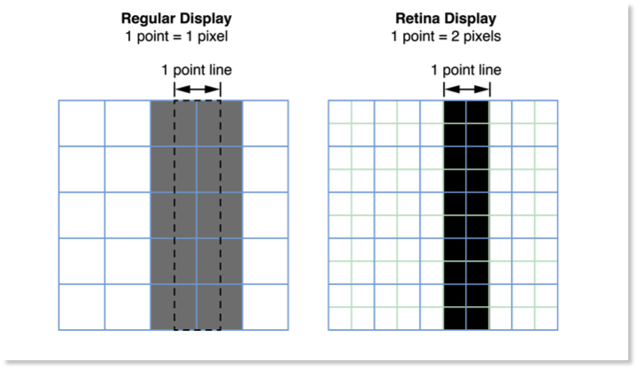 Apple设备中point，磅（pt），pixel的关系与转换，以及iPhone模拟器与真机的长度关系第1张