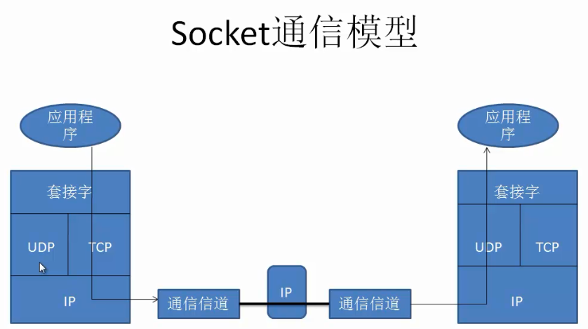 TCP和UDP的区别（Socket）第2张