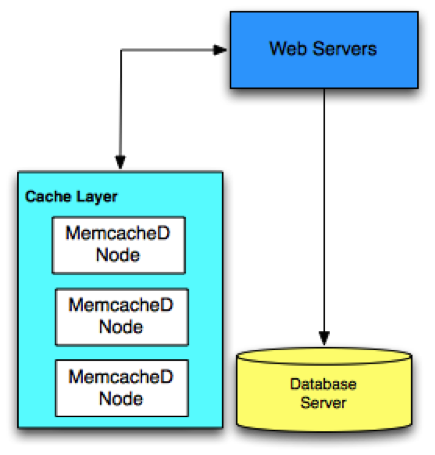 memcached