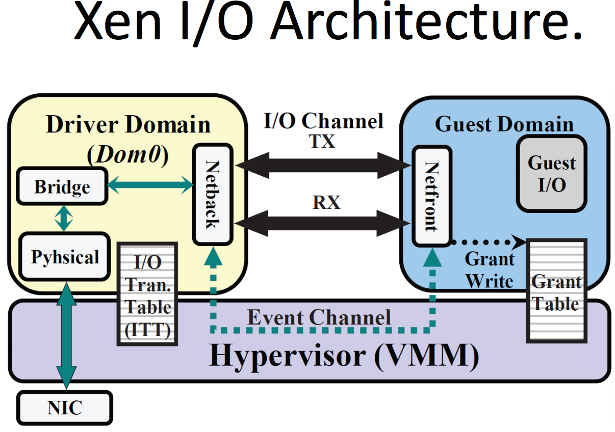 Xen IO架构图