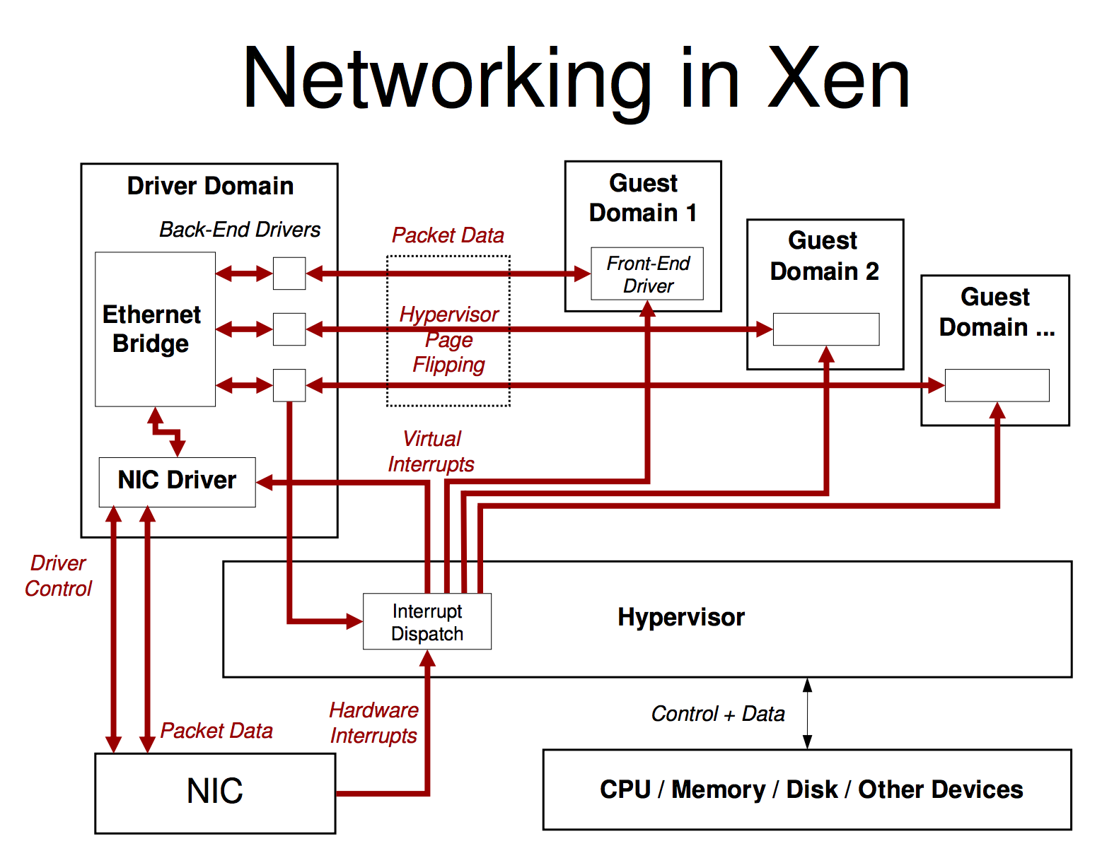 云计算之路-阿里云上：基于Xen的IO模型进一步分析“黑色0.1秒”问题