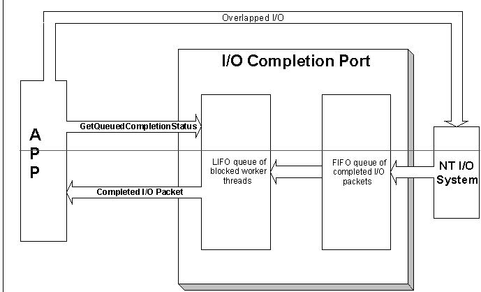 I/O Completion Port
