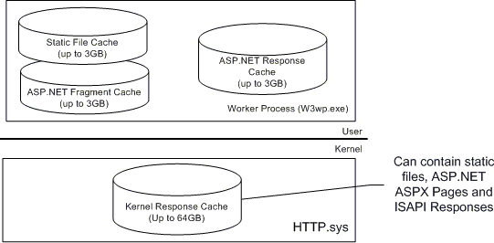 http.sys的kernel-mode缓存