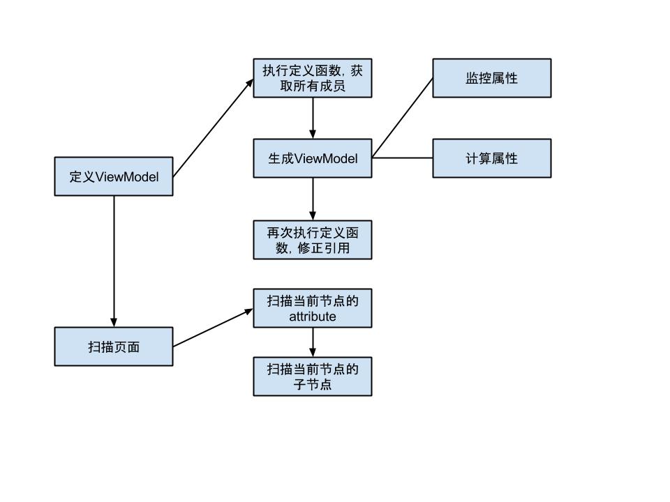 MVVM大比拼之avalon.js源码精析