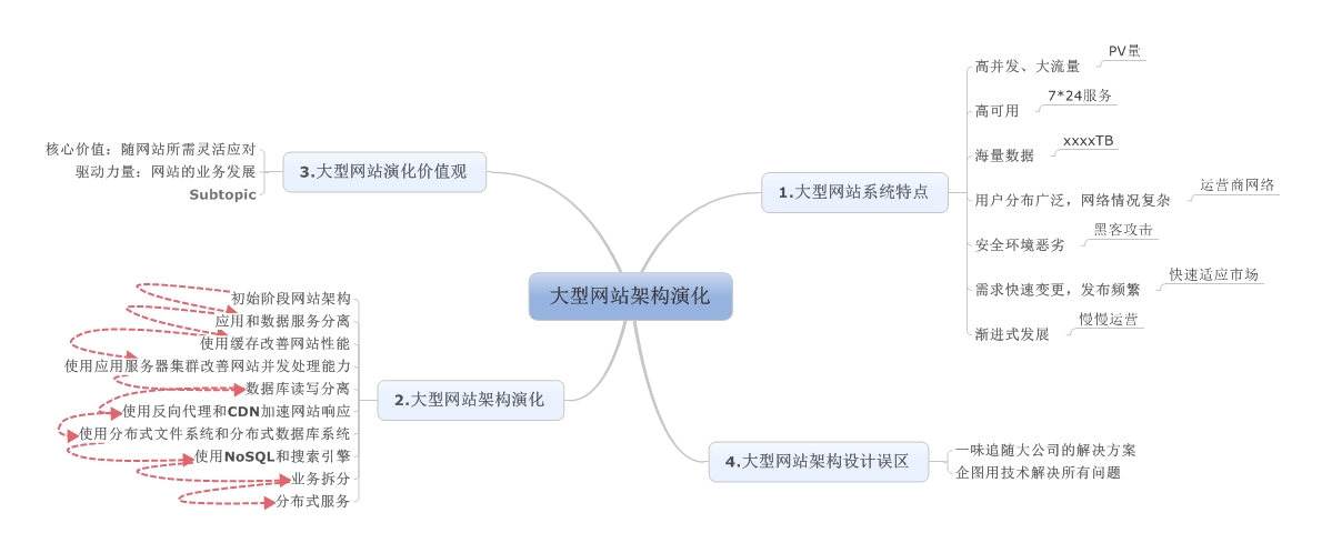 《大型网站技术架构》读书笔记一：大型网站架构演化