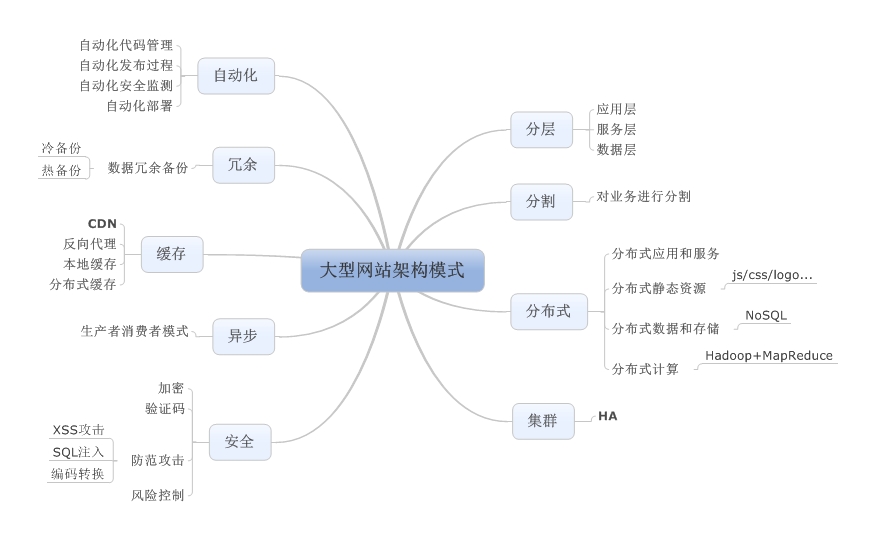 《大型网站技术架构》读书笔记二：大型网站架构模式