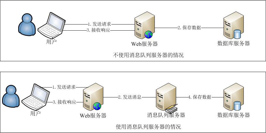 使用訊息佇列